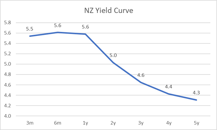 NZ Yield Curve